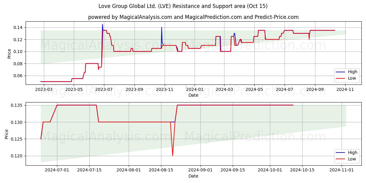  Love Group Global Ltd. (LVE) Support and Resistance area (15 Oct) 