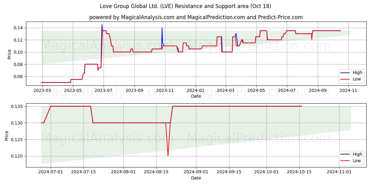  Love Group Global Ltd. (LVE) Support and Resistance area (18 Oct) 