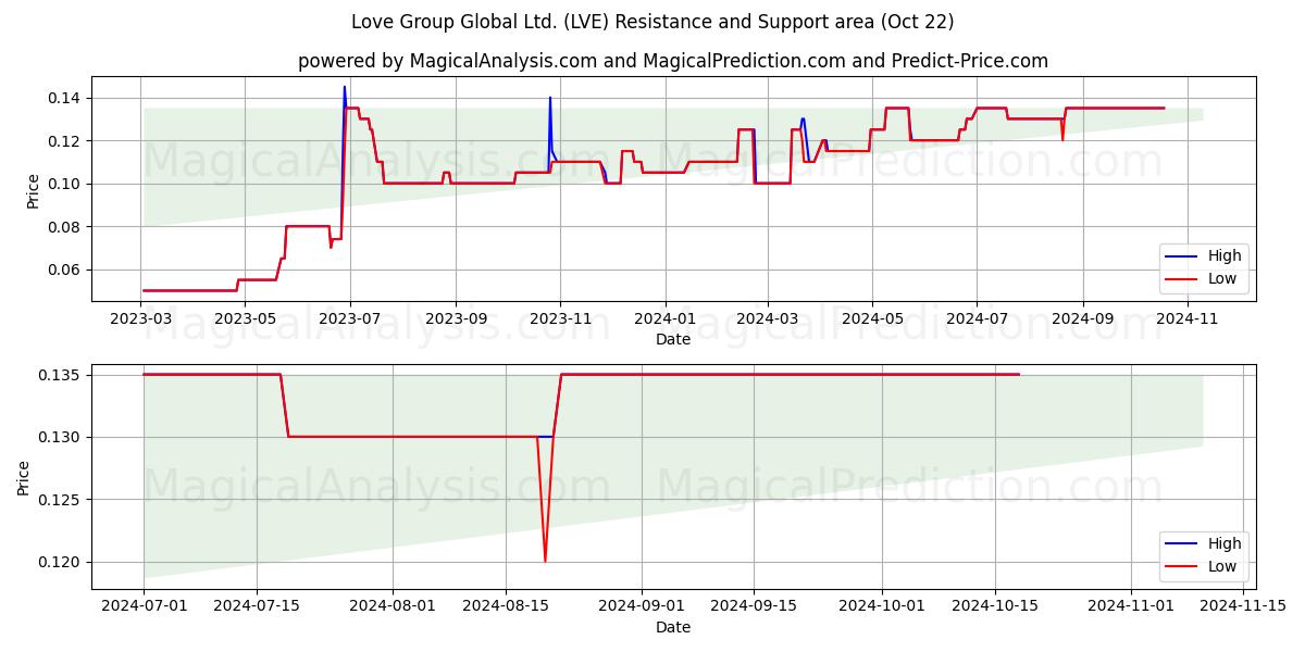  Love Group Global Ltd. (LVE) Support and Resistance area (22 Oct) 