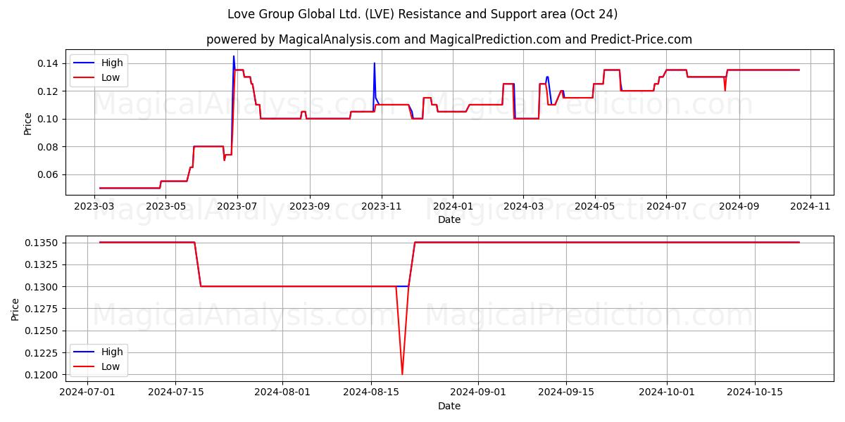  Love Group Global Ltd. (LVE) Support and Resistance area (24 Oct) 