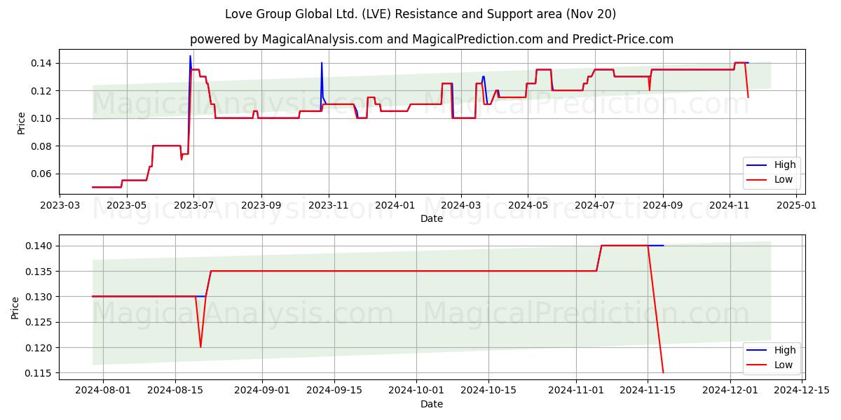  Love Group Global Ltd. (LVE) Support and Resistance area (20 Nov) 