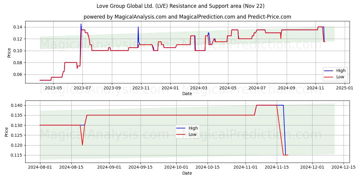  Love Group Global Ltd. (LVE) Support and Resistance area (22 Nov) 