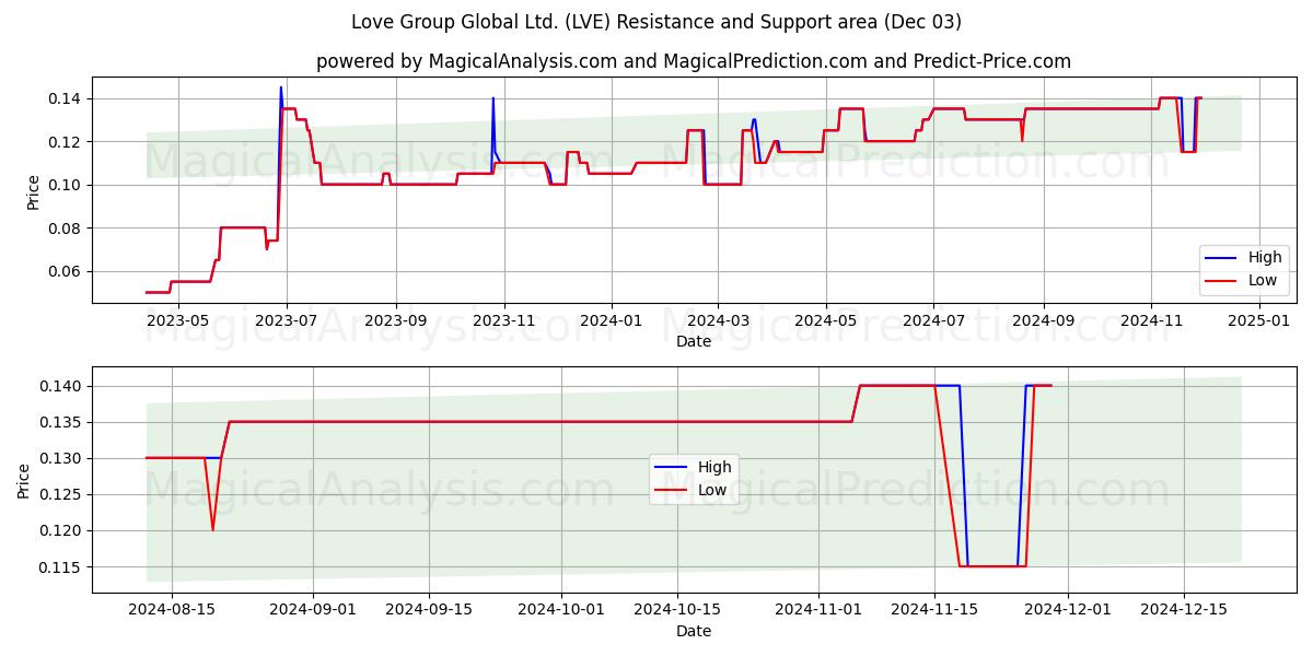  Love Group Global Ltd. (LVE) Support and Resistance area (03 Dec) 