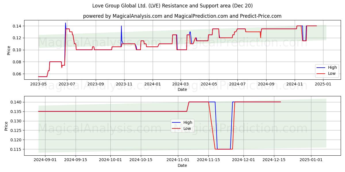  Love Group Global Ltd. (LVE) Support and Resistance area (20 Dec) 