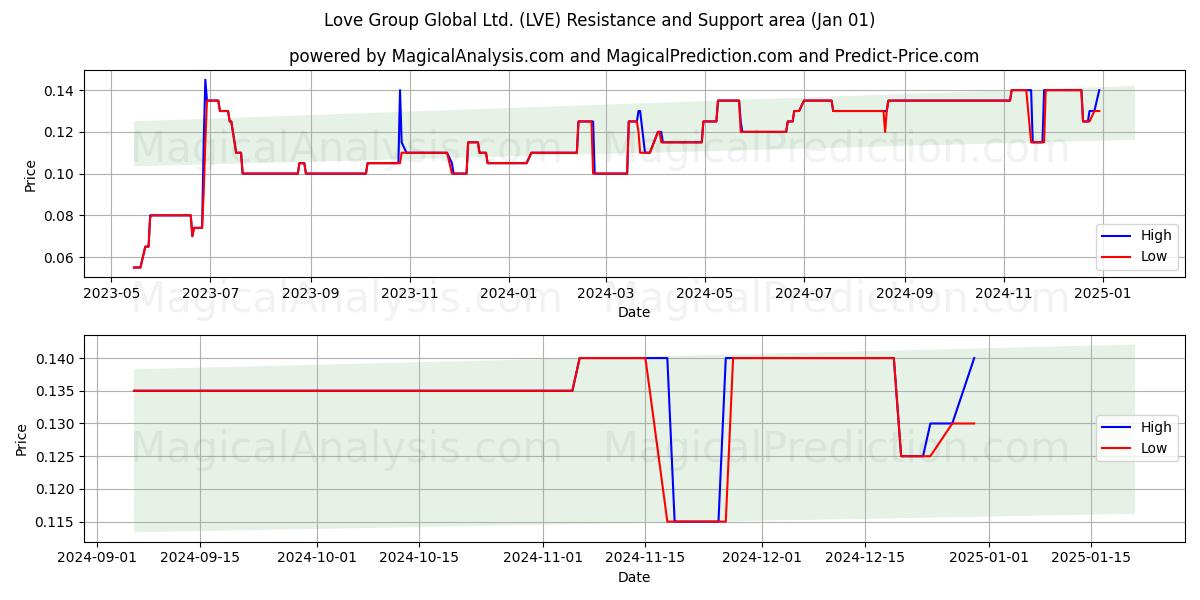  Love Group Global Ltd. (LVE) Support and Resistance area (01 Jan) 