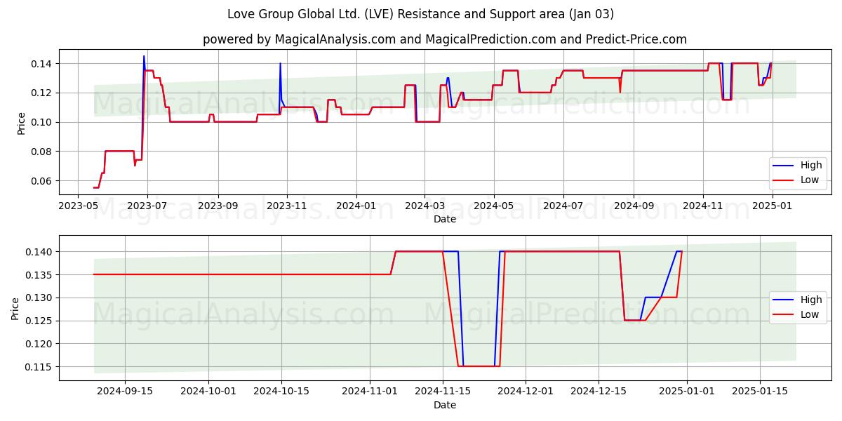  Love Group Global Ltd. (LVE) Support and Resistance area (03 Jan) 