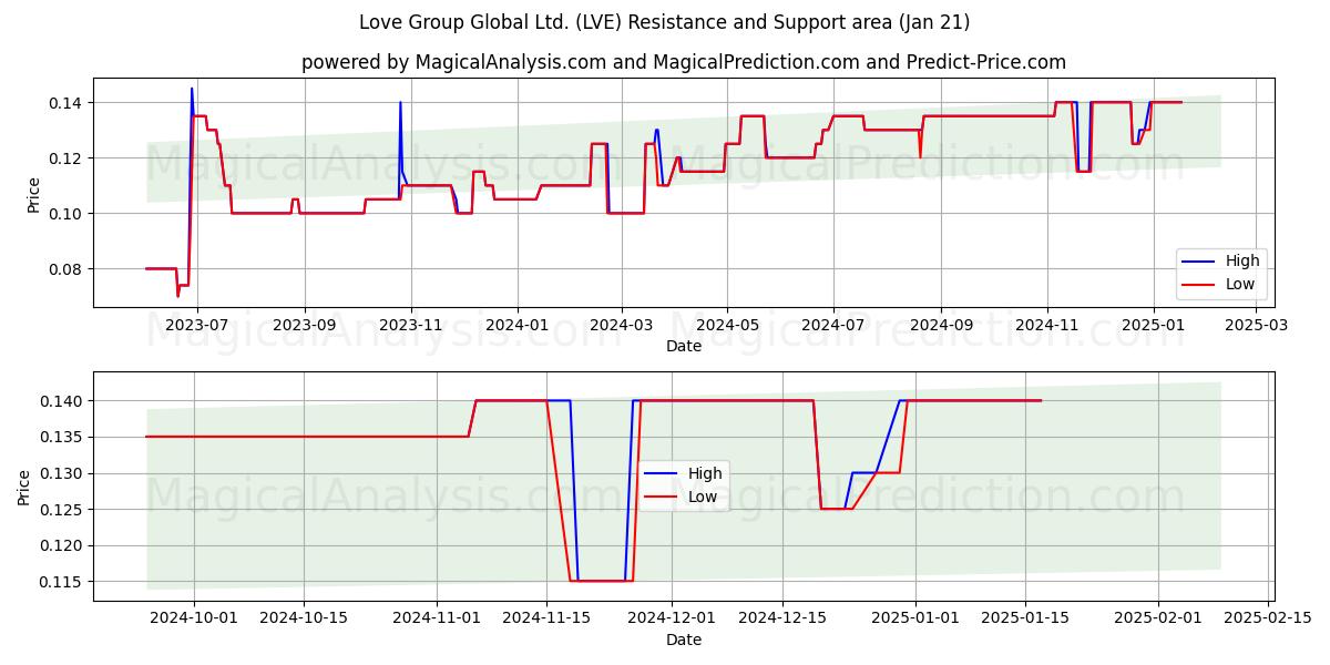  Love Group Global Ltd. (LVE) Support and Resistance area (21 Jan) 