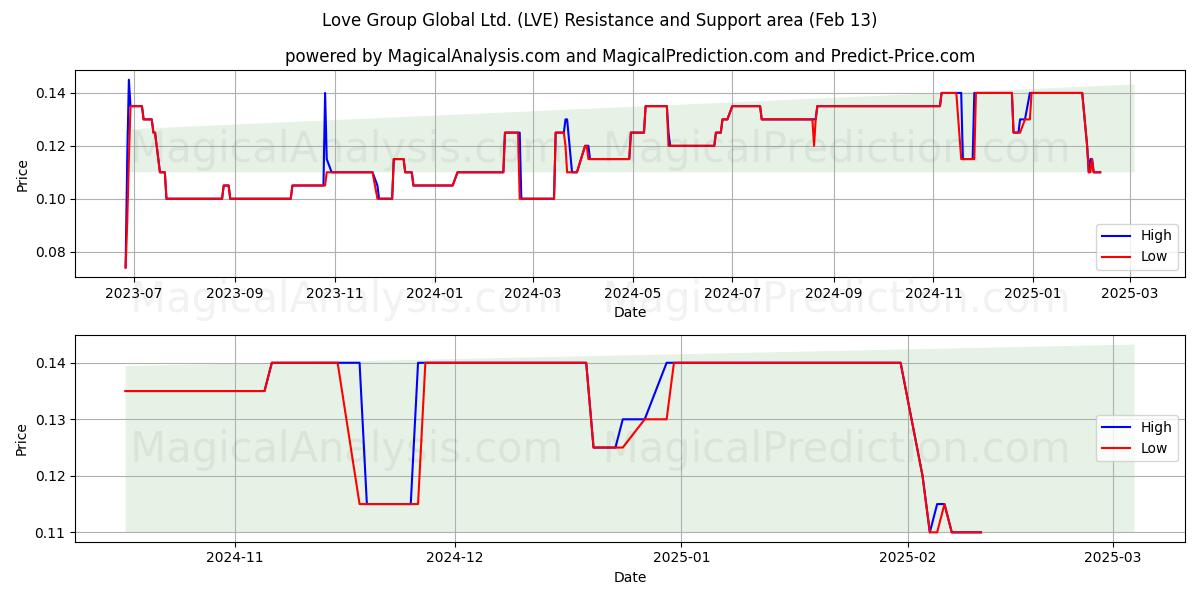  Love Group Global Ltd. (LVE) Support and Resistance area (29 Jan) 