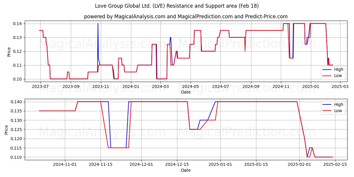  Love Group Global Ltd. (LVE) Support and Resistance area (31 Jan) 