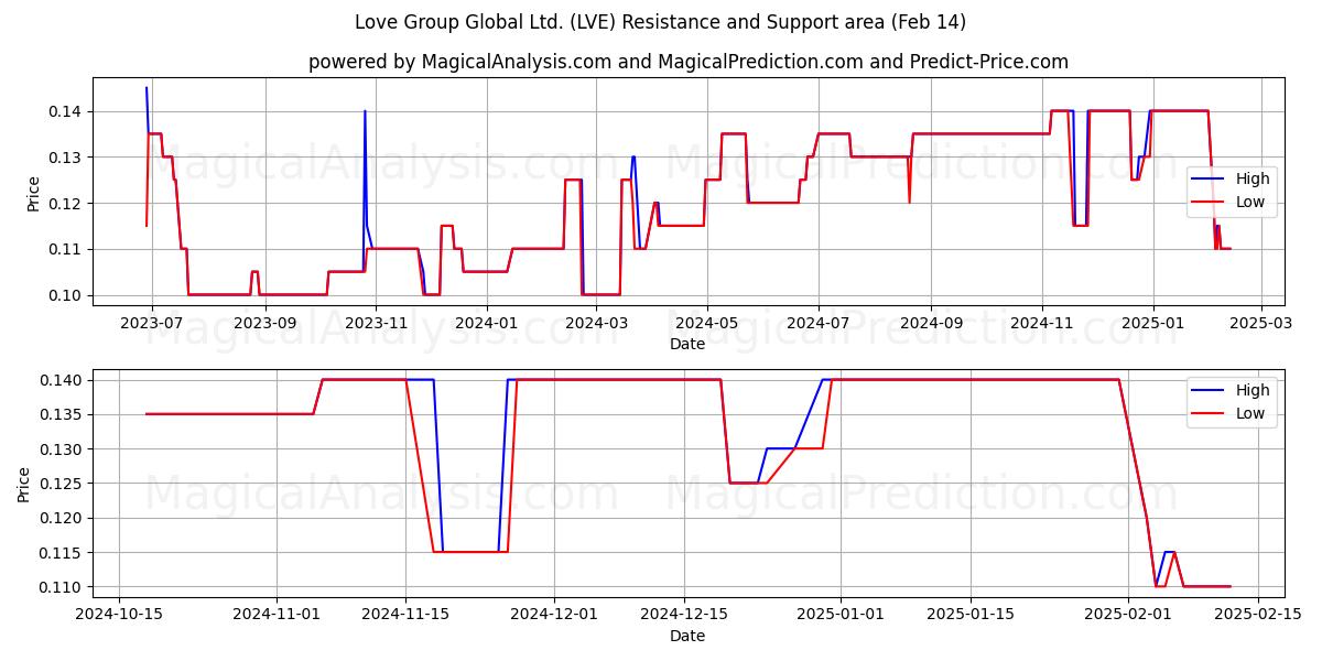  Love Group Global Ltd. (LVE) Support and Resistance area (04 Feb) 