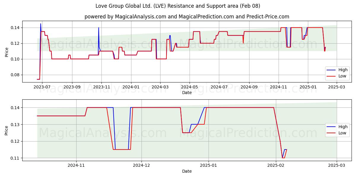  Love Group Global Ltd. (LVE) Support and Resistance area (08 Feb) 