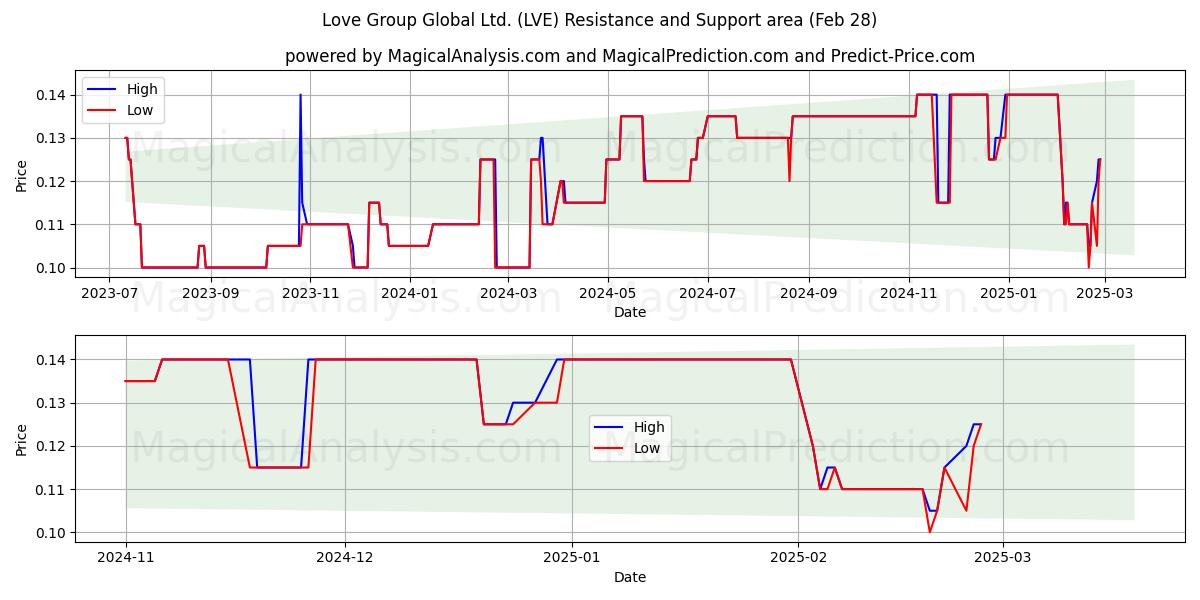  Love Group Global Ltd. (LVE) Support and Resistance area (28 Feb) 