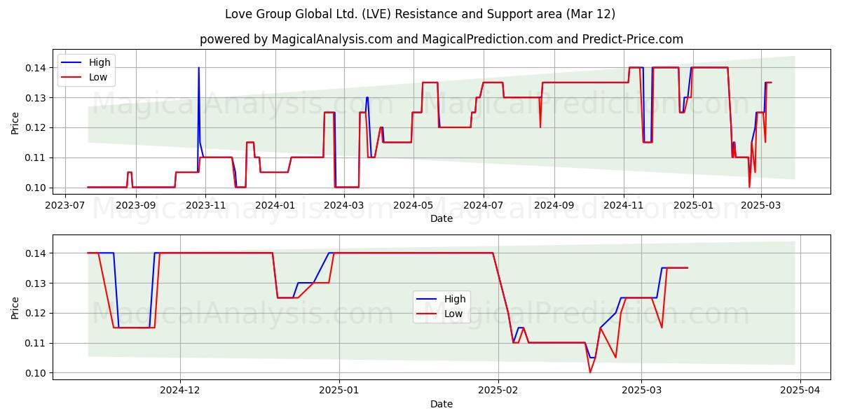  Love Group Global Ltd. (LVE) Support and Resistance area (13 Mar) 