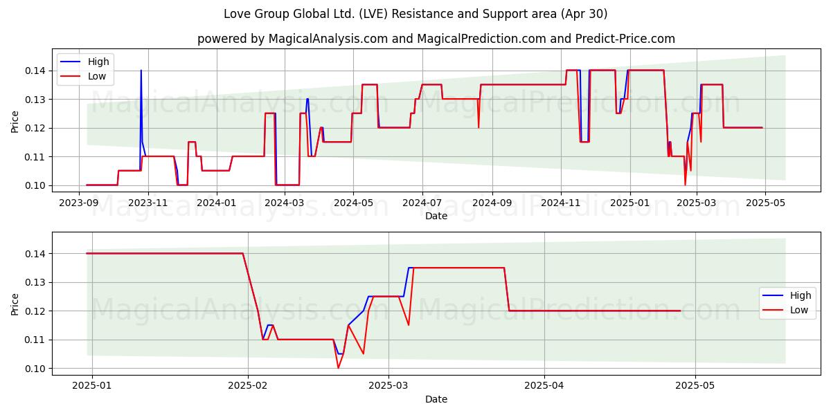  Love Group Global Ltd. (LVE) Support and Resistance area (30 Apr) 