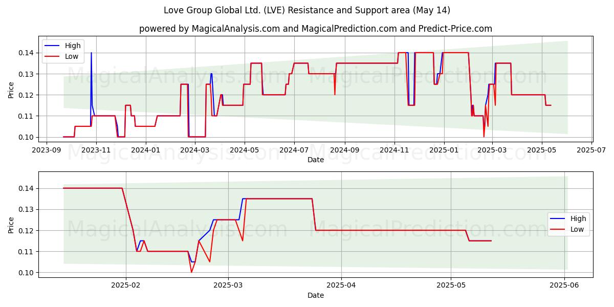  Love Group Global Ltd. (LVE) Support and Resistance area (14 May) 