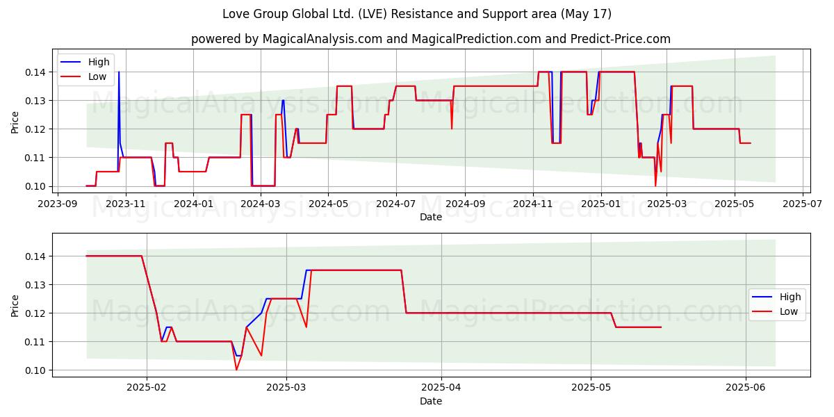  Love Group Global Ltd. (LVE) Support and Resistance area (17 May) 