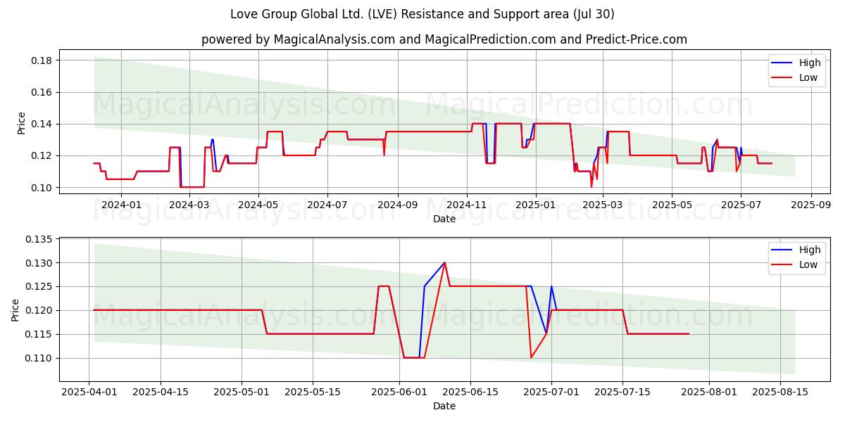  Love Group Global Ltd. (LVE) Support and Resistance area (28 Jul) 