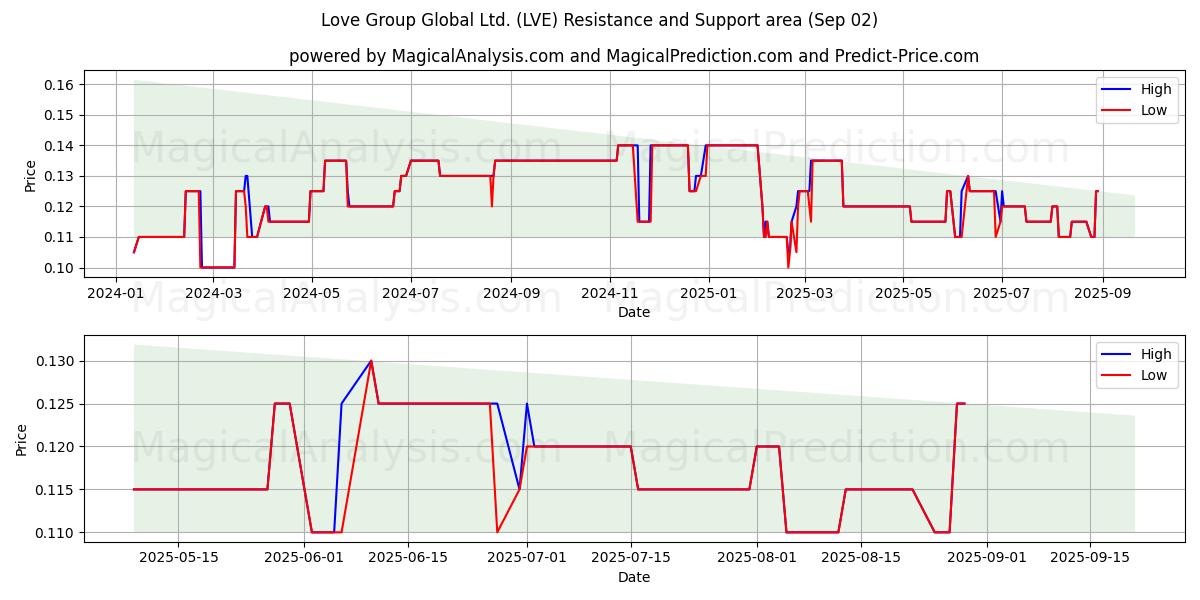  Love Group Global Ltd. (LVE) Support and Resistance area (28 Aug) 