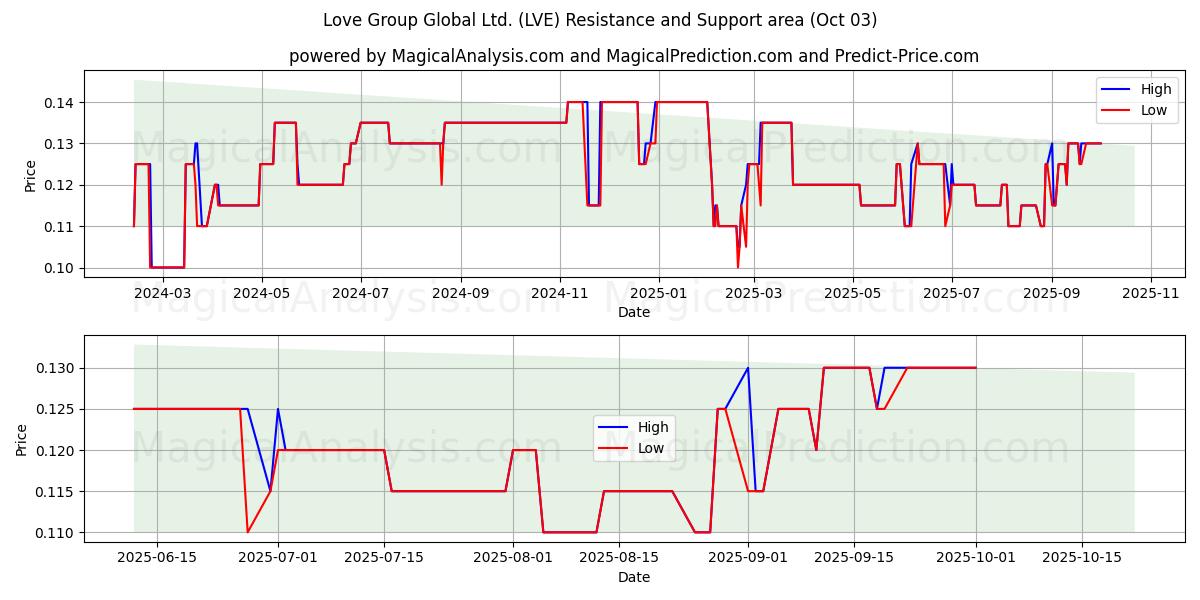  Love Group Global Ltd. (LVE) Support and Resistance area (01 Oct) 