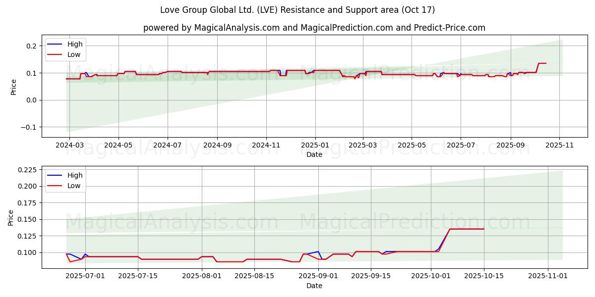 Love Group Global Ltd. (LVE) Support and Resistance area (16 Oct) Love Group Global Ltd. (LVE) Support and Resistance area (16 Oct)