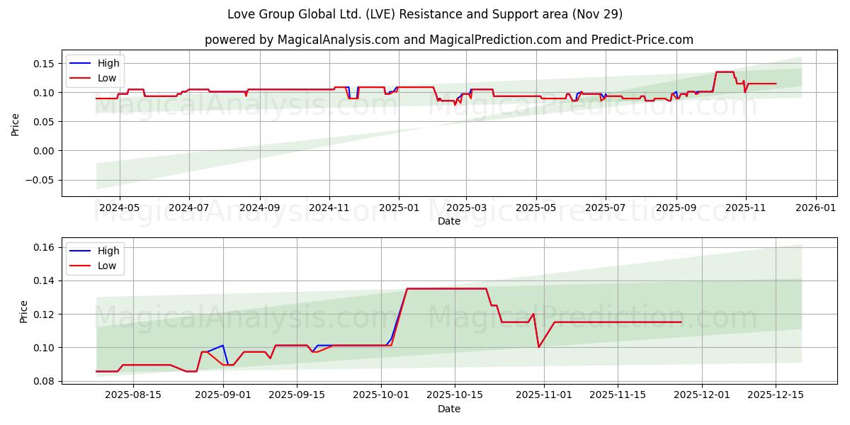  Love Group Global Ltd. (LVE) Support and Resistance area (28 Nov) 