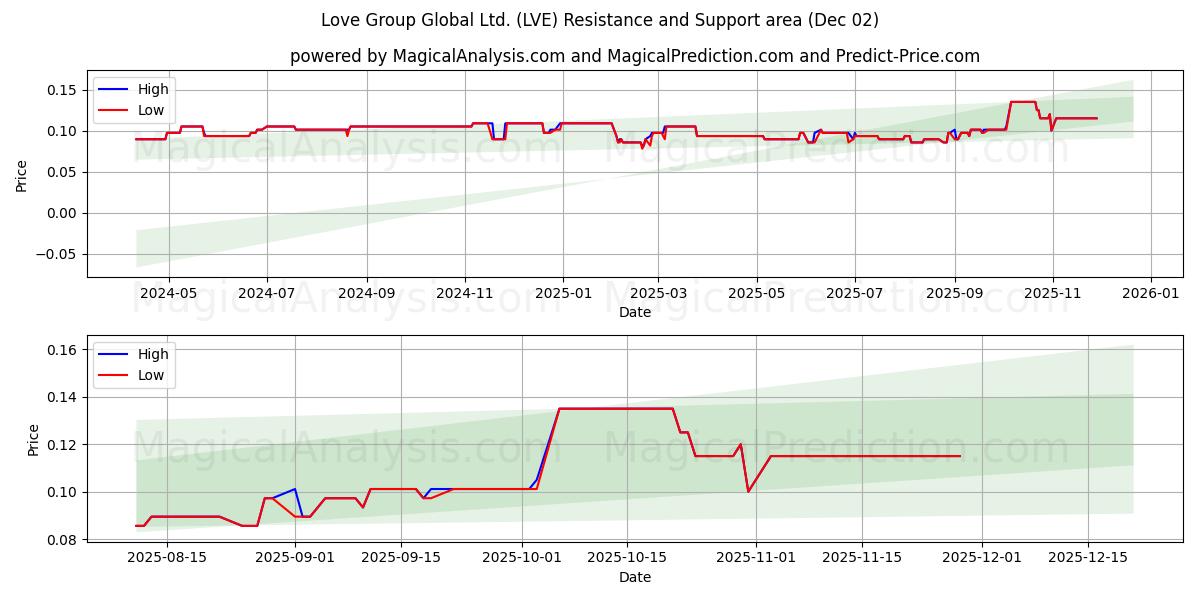  Love Group Global Ltd. (LVE) Support and Resistance area (01 Dec) 