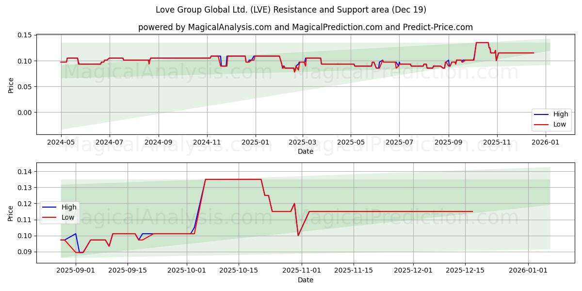  Love Group Global Ltd. (LVE) Support and Resistance area (18 Dec) 