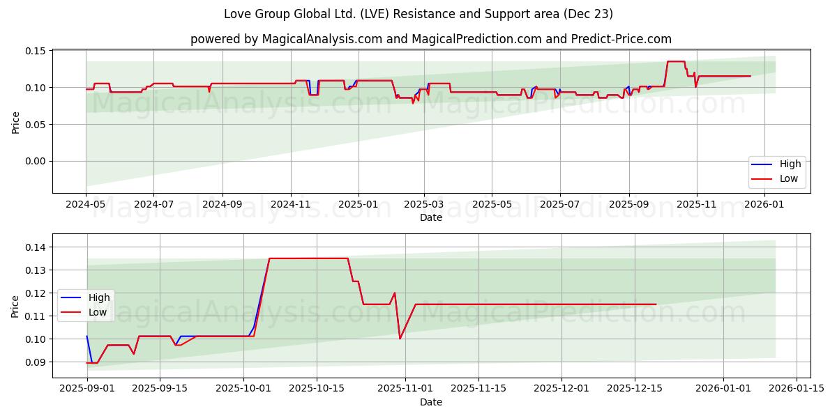  Love Group Global Ltd. (LVE) Support and Resistance area (22 Dec) 