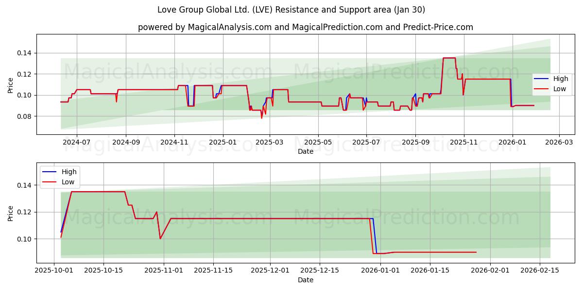  Love Group Global Ltd. (LVE) Support and Resistance area (29 Jan) 