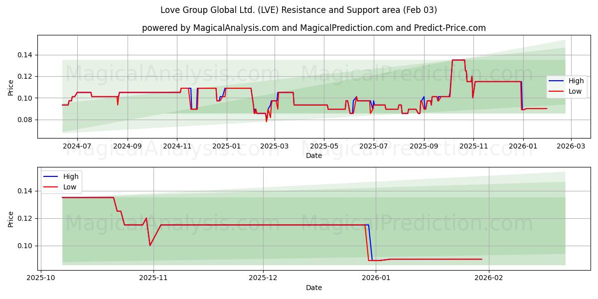  Love Group Global Ltd. (LVE) Support and Resistance area (02 Feb) 