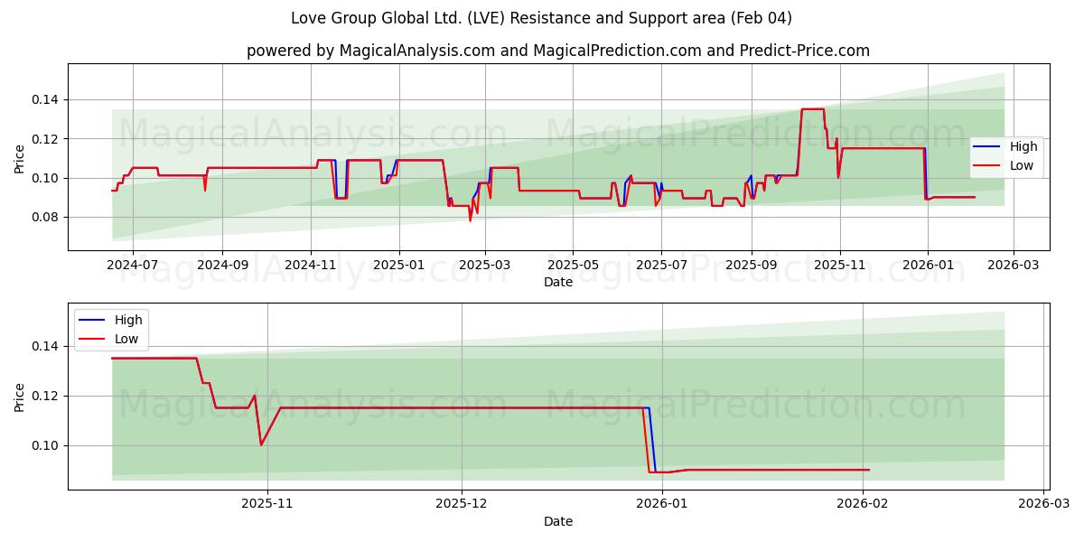  Love Group Global Ltd. (LVE) Support and Resistance area (03 Feb) 