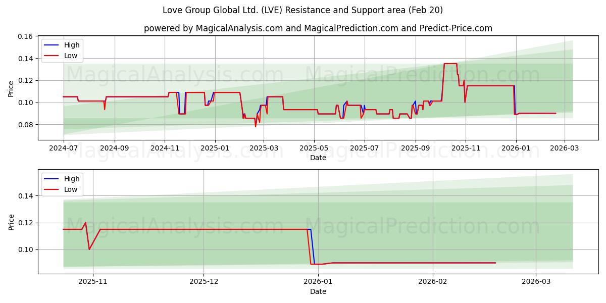  Love Group Global Ltd. (LVE) Support and Resistance area (19 Feb) 