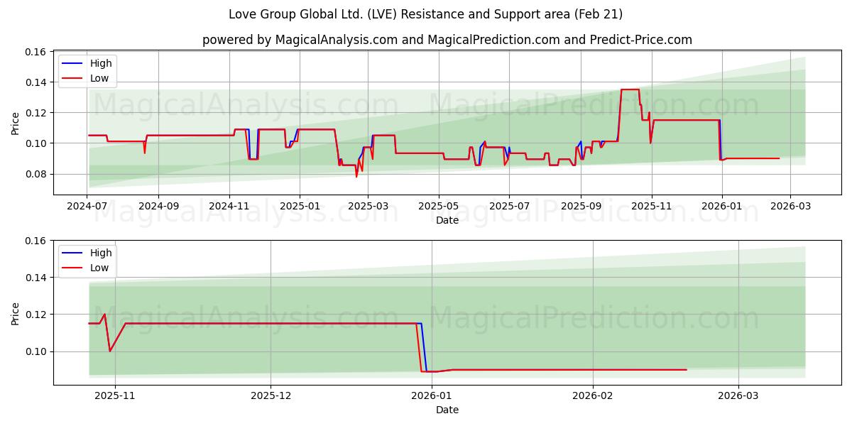  Love Group Global Ltd. (LVE) Support and Resistance area (20 Feb) 