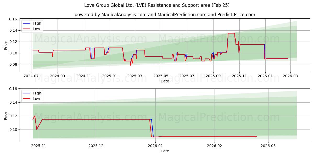  Love Group Global Ltd. (LVE) Support and Resistance area (24 Feb) 