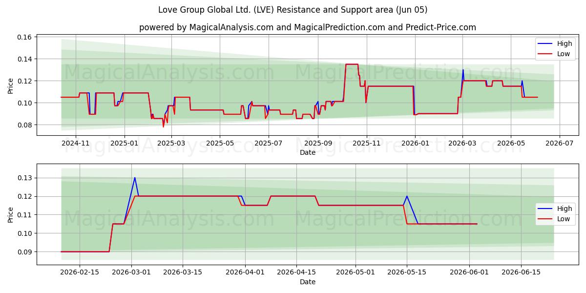 Love Group Global Ltd. (LVE) Support and Resistance area (02 Jun) 