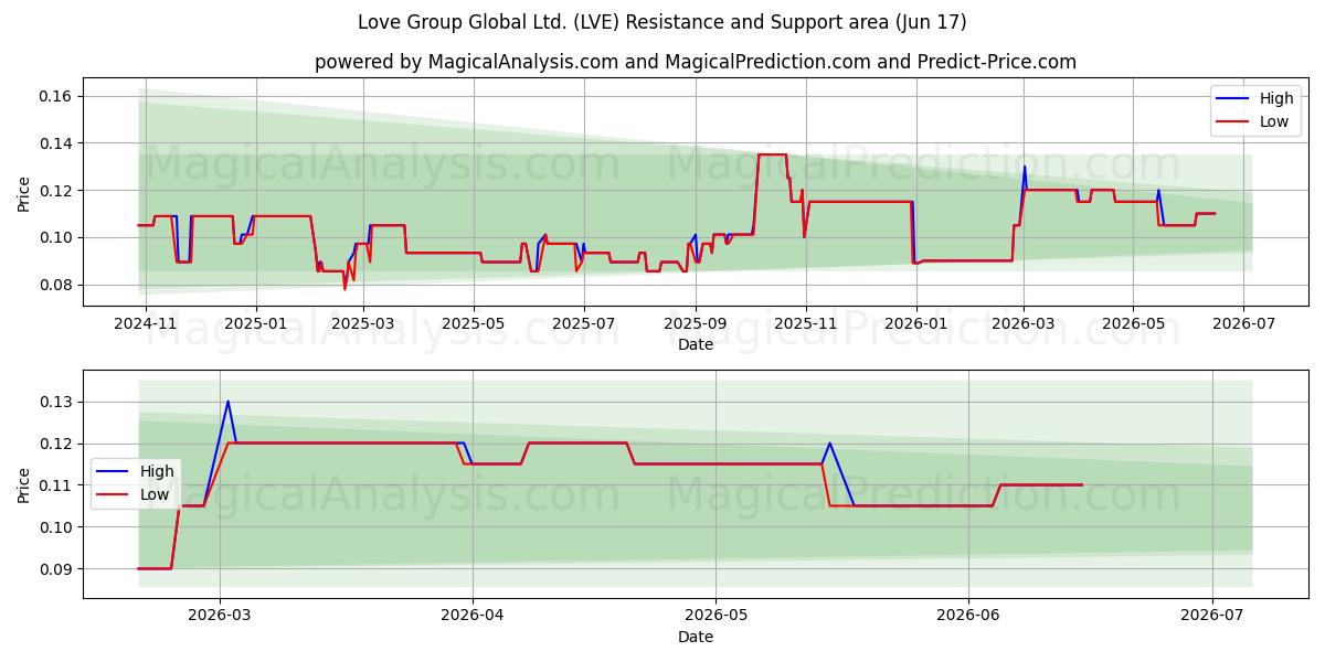  Love Group Global Ltd. (LVE) Support and Resistance area (09 Jun) 
