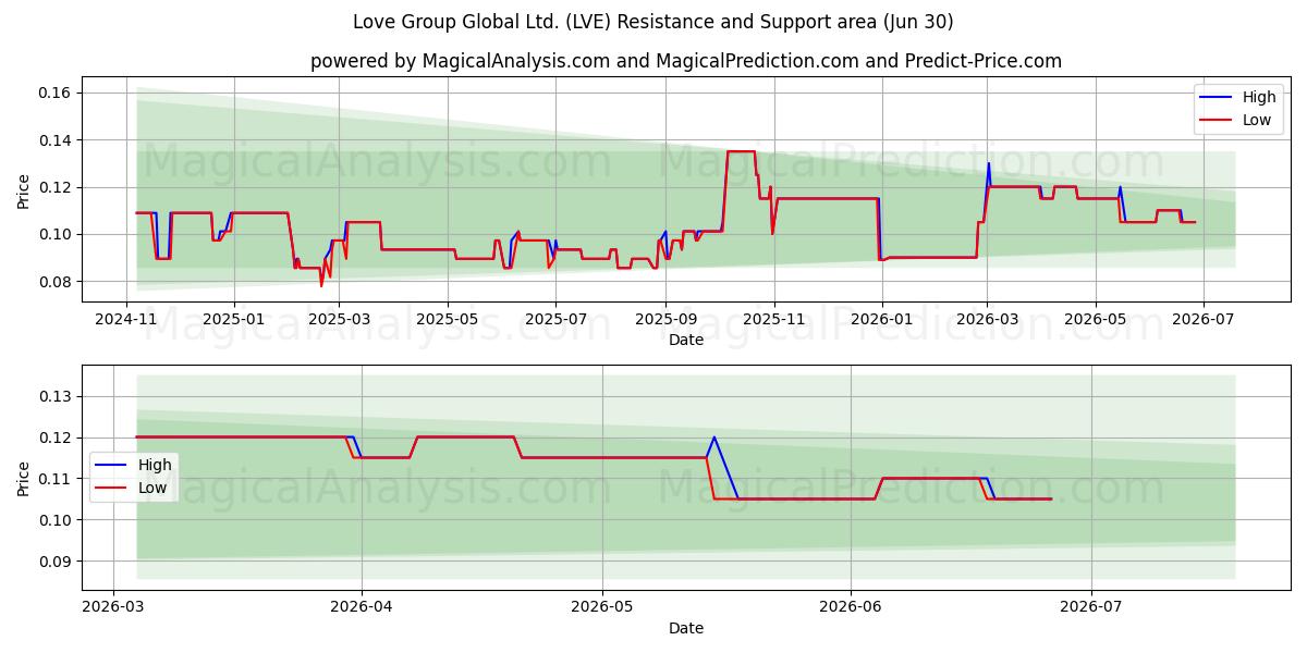  Love Group Global Ltd. (LVE) Support and Resistance area (29 Jun) 