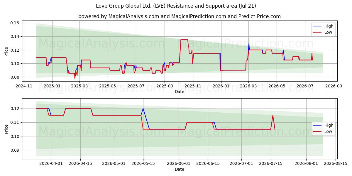  Love Group Global Ltd. (LVE) Support and Resistance area (17 Jul) 