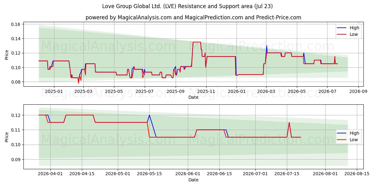  Love Group Global Ltd. (LVE) Support and Resistance area (22 Jul) 