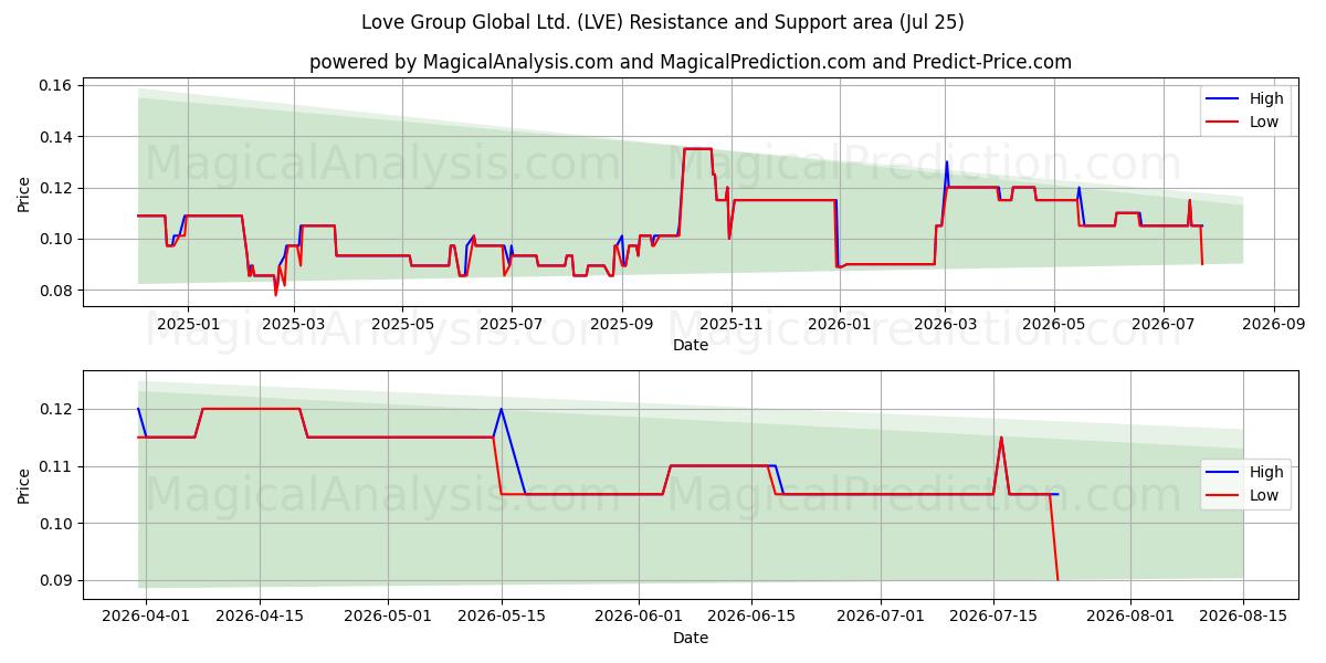 Love Group Global Ltd. (LVE) Support and Resistance area (24 Jul) 