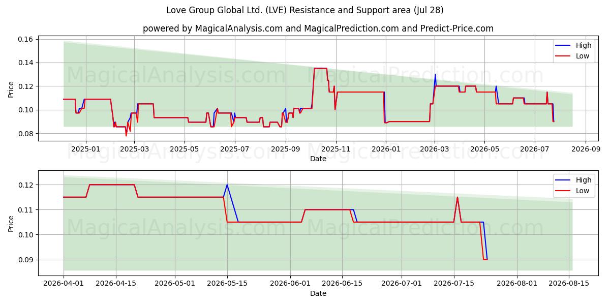 Love Group Global Ltd. (LVE) Support and Resistance area (27 Jul) 