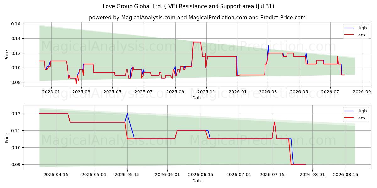  Love Group Global Ltd. (LVE) Support and Resistance area (30 Jul) 