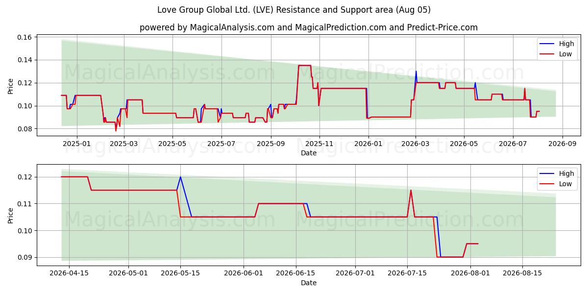  Love Group Global Ltd. (LVE) Support and Resistance area (04 Aug) 