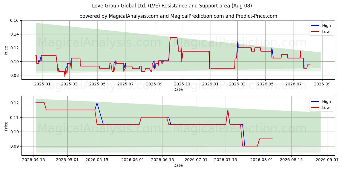  Love Group Global Ltd. (LVE) Support and Resistance area (07 Aug) 