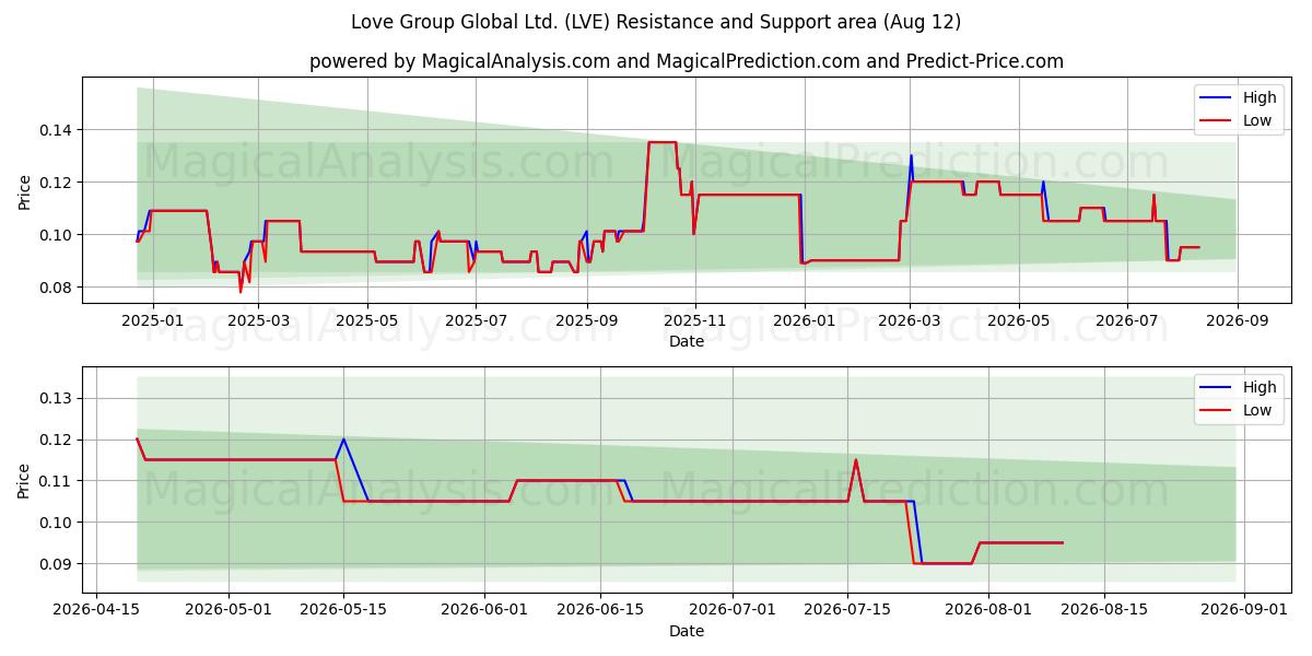  Love Group Global Ltd. (LVE) Support and Resistance area (11 Aug) 