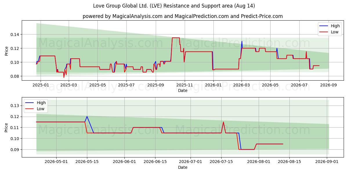  Love Group Global Ltd. (LVE) Support and Resistance area (13 Aug) 