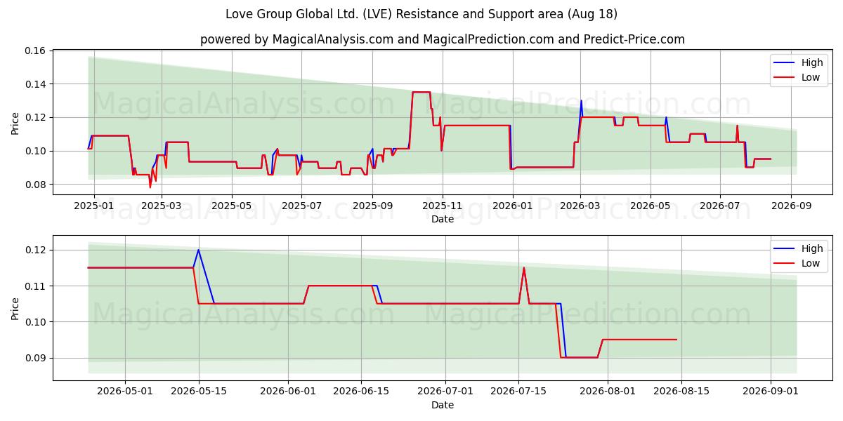  Love Group Global Ltd. (LVE) Support and Resistance area (17 Aug) 