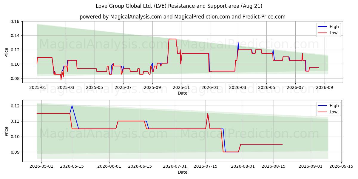  Love Group Global Ltd. (LVE) Support and Resistance area (20 Aug) 