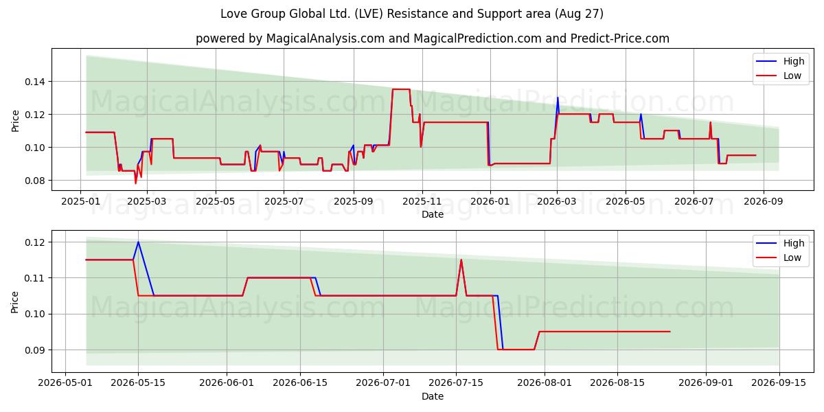  Love Group Global Ltd. (LVE) Support and Resistance area (26 Aug) 