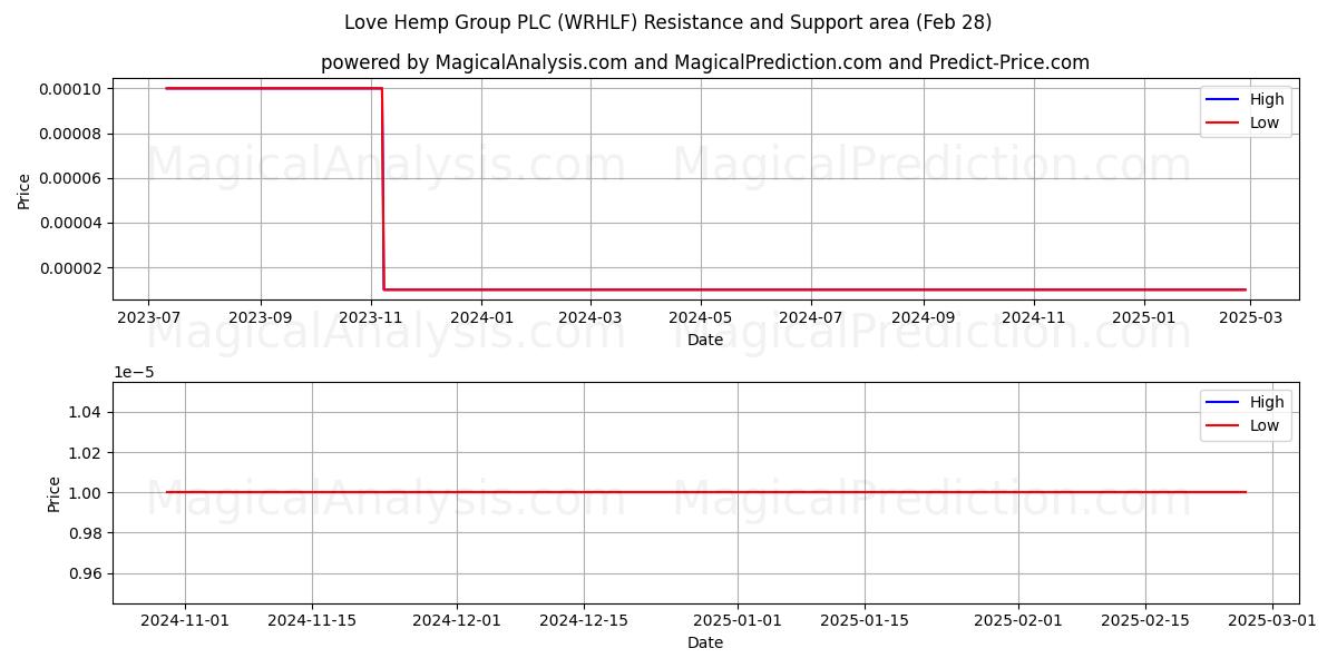  Love Hemp Group PLC (WRHLF) Support and Resistance area (14 Mar) 